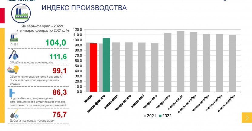 Индексы производства за февраль 2022 года